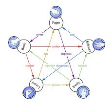 Check spelling or type a new query. Rock Paper Scissors Lizard Spock Imgur Style Imgur