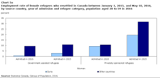 Results From The 2016 Census Syrian Refugees Who Resettled