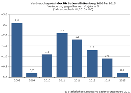 Most recent cpi germany (inflation figure) 2.345 %. Inflationsrate Steigt 2015 Um 0 2 Prozent Statistisches Landesamt Baden Wurttemberg