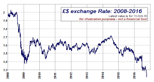 graph of exchange rate 2003 today