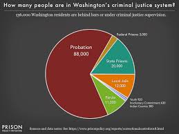 Washington Correctional Control Pie Chart 2018 Prison