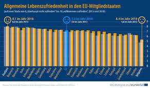 Lebensqualitat In Der Europaischen Union Im Jahr 2018 Wie Zufrieden Sind Die Menschen Mit Ihrem Leben Positiver Trend Im Subjektiven Wohlbefinden Lebensqualitat Lebenszufriedenheit Wohlbefinden
