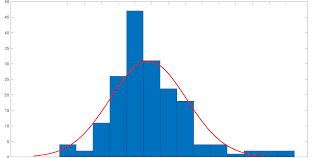 First of all, if your data is normally distributed, then it should be approximately symmetric. Is My Data Normally Distributed Or Not Cross Validated