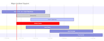 How To Achieve Multi Line Text In A Gantt Chart Boc Issue