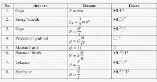 Pengertian, rumus, nilai dan contoh soalnya. Dimensi Dari Besaran Energi Adalah Cara Golden
