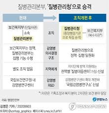 View latest posts and stories by @koreadca 대한민국 질병관리청 in instagram. ì§ˆë³'ê´€ë¦¬ë³¸ë¶€ ì§ˆë³'ê´€ë¦¬ì²­ ìœ¼ë¡œ ìŠ¹ê²© ë³µì§€ë¶€ ë³´ê±´ì°¨ê´€ ì‹ ì„¤ ì¢…í•© ì—°í•©ë‰´ìŠ¤