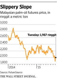 Malaysian palm oil council russia. Palm Oil S Slide Looks Set To Continue Wsj