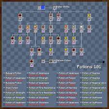 Minecraft Potion Ids And Brewing Tree Minecraft Blog Minecraft Brewing Recipes Minecraft Potion Recipes Minecraft Banner Designs