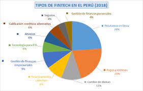 Las empresas fintech siguen creciendo en latinoamérica, y perú no se está quedando atrás este 2021. Las Fintech En El Peru Emprendimiento Certus Blog