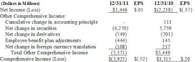 Comprehensive Income Chart Cfa Institute Market Integrity