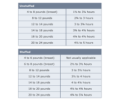 How Long To Cook A Turkey Per Pound Cooking A Fresh Turkey Cooking A Stuffed Turkey Cooking A Frozen Turkey