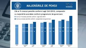 Punctul de pensie ar urma sa ajunga la 1559 de lei. BudÄƒi ExplicÄƒ Mai Bine Decat Lov Devansarea MajorÄƒrii Pensiilor Civile È™i AvertizeazÄƒ CÄƒ SusÈ›inÄƒtorii Lui Werner PregÄƒtesc Terenul Pentru IngheÈ›area Pensiilor È™i Salariilor Huhurez Com
