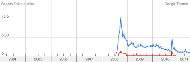 Inspired by r/memeeconomy, we made a google trends tool for memes utilizing data from our meme search. Google Trends Data For The Chinese Language Searches For The 2 Girls 1 Download Scientific Diagram