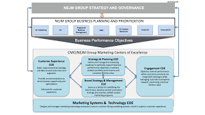 12 Org Stacks Reveal People Process Technology Triangles At