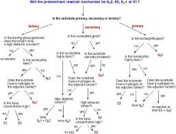 Sn1 Sn2 E1 E2 Flow Chart On Fb Me 1ytbdnn