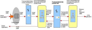 Process Integration For Transportation Orders