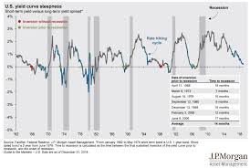 Why An Inverted Yield Curve Is Important Seeking Alpha