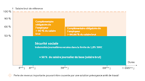 Maintien de salaire arret maladie. Maintien De Salaire Et Assurance La Mensualisation Expliquee Apicil