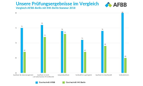 Prüfungsergebnisse der zwischenprüfung können nicht abgerufen werden. Wow Die Prufungsergebnisse Der Ihk Sind Afbb Akademie Fur Berufliche Bildung Ggmbh Private Berufsschule Berlin Facebook