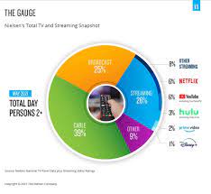 Maybe you would like to learn more about one of these? Le Streaming N A Pas Encore Enterre La Tele A Papa Igeneration