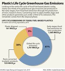 Chart Plastics Life Cycle Greenhouse Gas Emissions