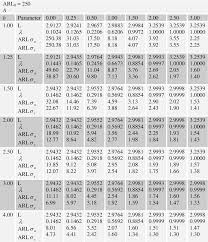 table 3 from max ewma chart for autocorrelated processes