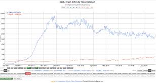 Difficulty Rising Mining Zcash Community Forum