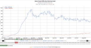 difficulty rising mining zcash community forum