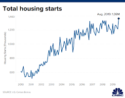 Us Housing Starts Total 1 364 Million In August Vs 1 250