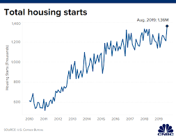 us housing starts total 1 364 million in august vs 1 250