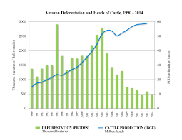 If you know what to sell, when to sell. Figure S1 Cattle Production And Deforestation Trends In The Brazilian Download Scientific Diagram