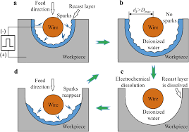 Study Of Removing The Recast Layer By Electrochemical