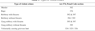 Indian penal code (ipc) section 511. A Trend Analysis Of Violent Crimes In Malaysia Semantic Scholar
