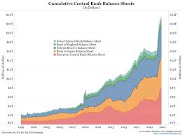The balance sheet presents a glimpse into how the company is doing financially. Isabelnet On Twitter Cumulative Central Bank Balance Sheets Who S Afraid Of The Balance Sheet Expansion By Central Banks Https T Co 3xkggiqodk H T Biancoresearch Markets Qe Centralbanks Centralbank Balancesheet Fed Ecb Boj Boe
