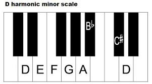 D Harmonic Minor Scale On Piano Minor Scale Piano Chords Chart Piano Chords