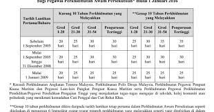 Info penting untuk jadual gaji kakitangan awam yang akan anda dapat pada bulan 123456789101112 tahun 2021. Kadar Kelayakan Cuti Rehat Tahunan Bagi Pegawai Perkhidmatan Awam Persekutuan Mulai 1 Januari 2016 Layanlah Berita Terkini Tips Berguna Maklumat