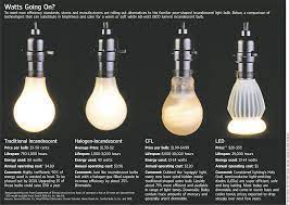 Types Of Bulbs Incandescent Halogen Cfl Led Bulb Light Bulb Light Bulb Types