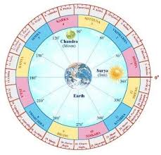 Pin Em Astrologia Vedica