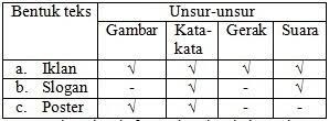 Berikut adalah perbedaan slogan dan poster yang tepat adalah. Contoh Soal Menentukan Persamaan Dan Perbedaan Iklan Slogan Poster Pelajaran Bahasa Indonesia Di Jari Kamu