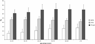 Image result for Body Composition Changes with Aging
