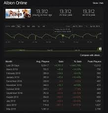 Albion Online Peaks Again On The Steam Charts Albiononline