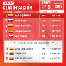 Clasificaciones completas vuelta a españa 2020 etapa 7, clasificación general, clasificación de la montaña, equipos, clasificación de los . Vuelta A Espana Etapa 9 Clasificacion De Colombianos En La General Rcn Radio