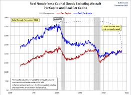 u s economy the real goods on the latest durable goods