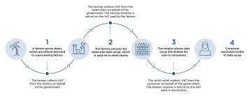 Efile your tax return directly to the irs. Value Added Tax Vat The Official Portal Of The Uae Government