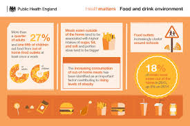Infographic Illustrating The Obesogenic Food Environment Infographic Health Health Matters Health