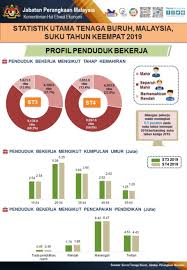 Departemen statistik malaysia melaporkan jumlah pengangguran di negara tersebut mengalami peningkatan menjadi 4,8 persen. Kadar Pengangguran Suku Keempat 2019 Turun Kepada 3 2 Peratus
