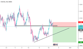 Eursgd Chart Rate And Analysis Tradingview