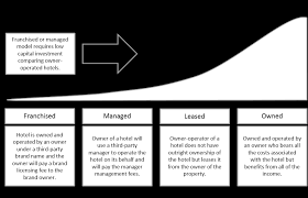 Overview Of Marriotts Business Model Marriott