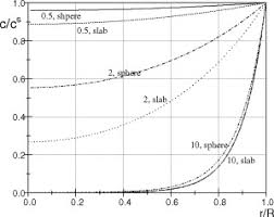 If thiele modulus is large = > diffusion may limit the overall rate if thiele modulus is small => surface reaction determines the rate. Thiele Modulus An Overview Sciencedirect Topics
