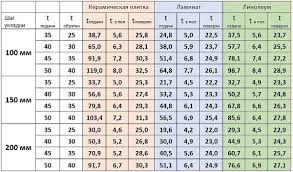 Определение оптимального шага для равномерного нагрева